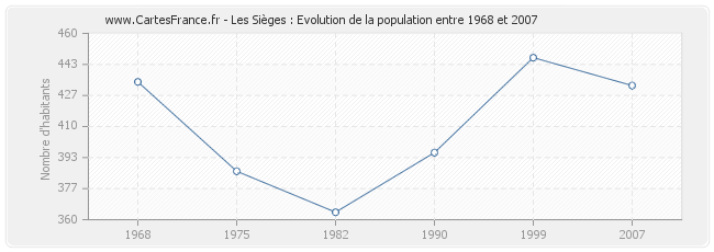 Population Les Sièges